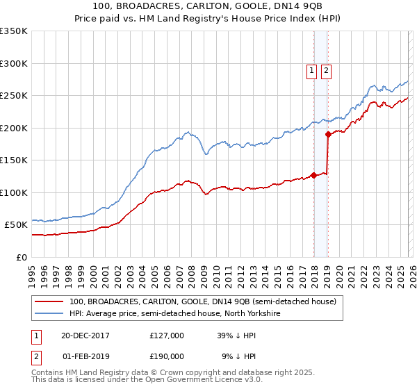 100, BROADACRES, CARLTON, GOOLE, DN14 9QB: Price paid vs HM Land Registry's House Price Index