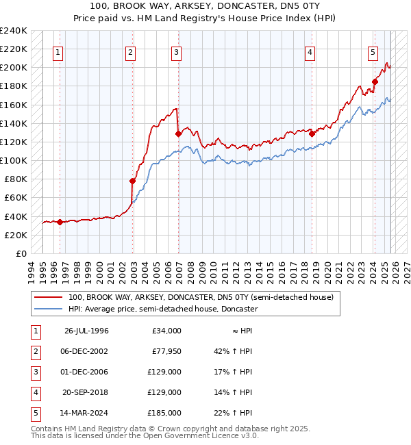 100, BROOK WAY, ARKSEY, DONCASTER, DN5 0TY: Price paid vs HM Land Registry's House Price Index