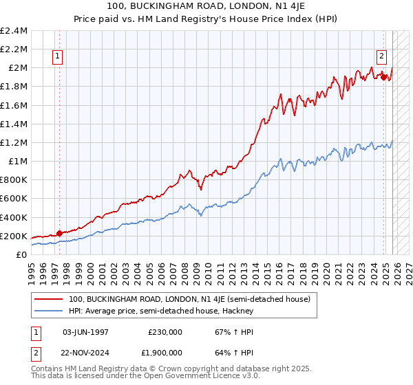 100, BUCKINGHAM ROAD, LONDON, N1 4JE: Price paid vs HM Land Registry's House Price Index