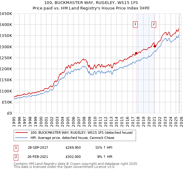 100, BUCKMASTER WAY, RUGELEY, WS15 1FS: Price paid vs HM Land Registry's House Price Index