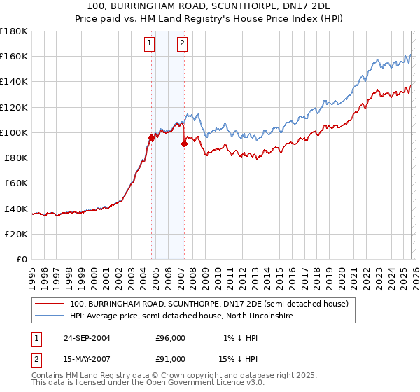 100, BURRINGHAM ROAD, SCUNTHORPE, DN17 2DE: Price paid vs HM Land Registry's House Price Index