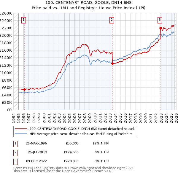 100, CENTENARY ROAD, GOOLE, DN14 6NS: Price paid vs HM Land Registry's House Price Index