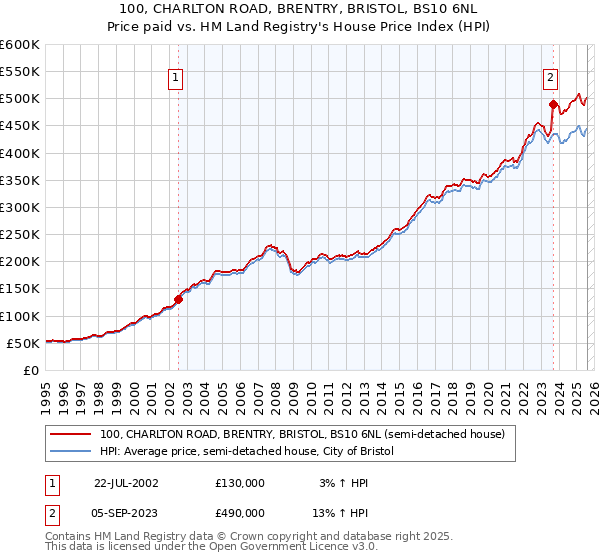 100, CHARLTON ROAD, BRENTRY, BRISTOL, BS10 6NL: Price paid vs HM Land Registry's House Price Index
