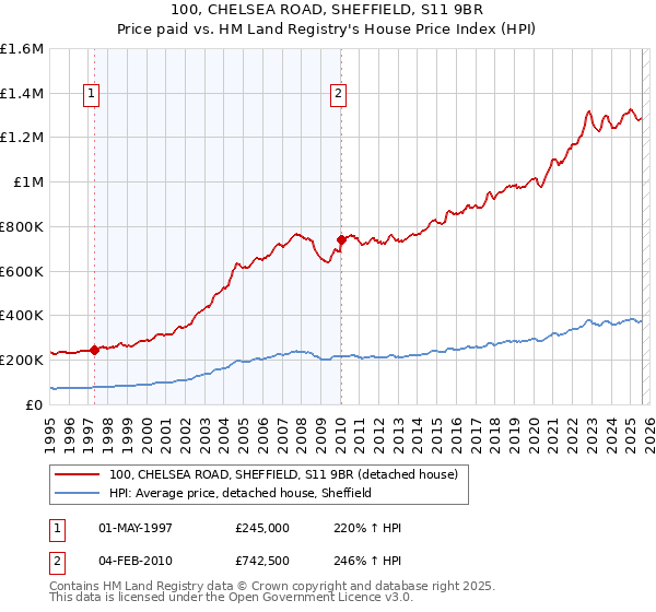 100, CHELSEA ROAD, SHEFFIELD, S11 9BR: Price paid vs HM Land Registry's House Price Index