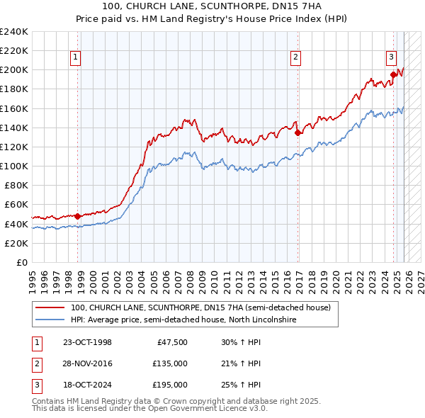 100, CHURCH LANE, SCUNTHORPE, DN15 7HA: Price paid vs HM Land Registry's House Price Index