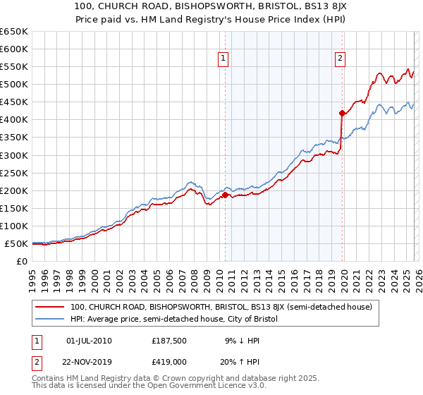 100, CHURCH ROAD, BISHOPSWORTH, BRISTOL, BS13 8JX: Price paid vs HM Land Registry's House Price Index