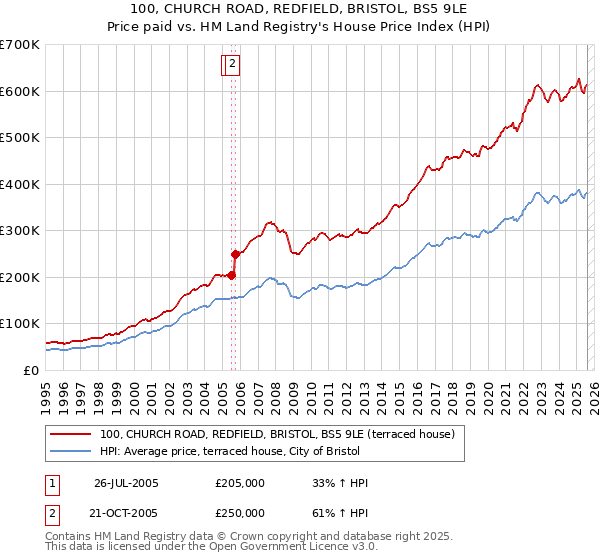 100, CHURCH ROAD, REDFIELD, BRISTOL, BS5 9LE: Price paid vs HM Land Registry's House Price Index