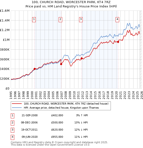 100, CHURCH ROAD, WORCESTER PARK, KT4 7RZ: Price paid vs HM Land Registry's House Price Index