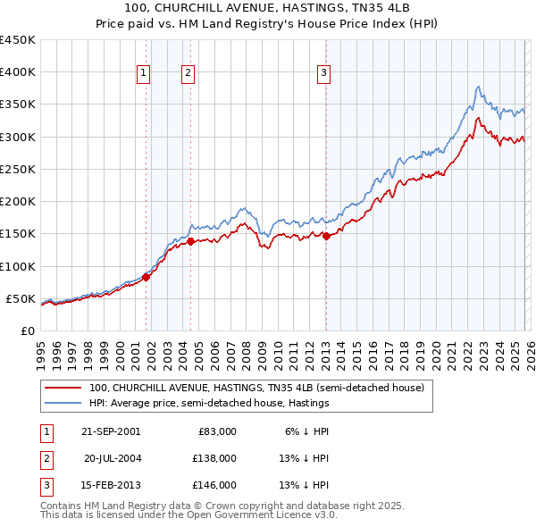 100, CHURCHILL AVENUE, HASTINGS, TN35 4LB: Price paid vs HM Land Registry's House Price Index