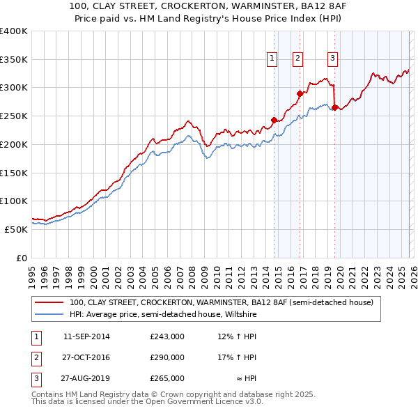 100, CLAY STREET, CROCKERTON, WARMINSTER, BA12 8AF: Price paid vs HM Land Registry's House Price Index