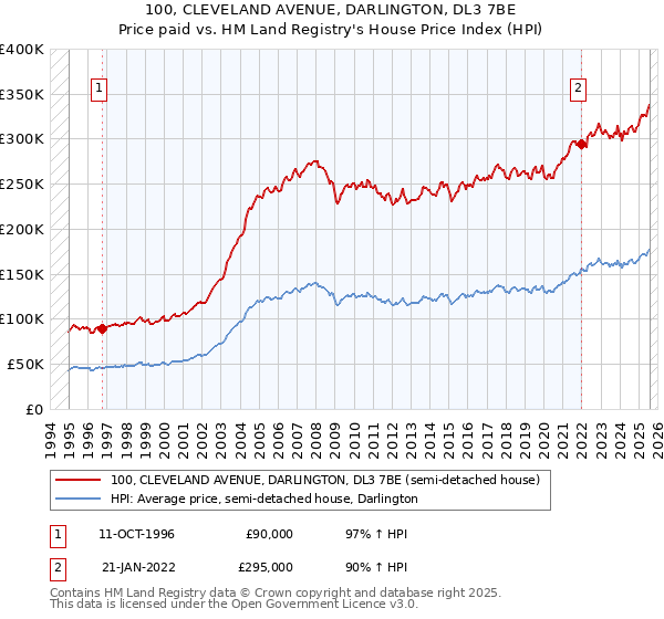 100, CLEVELAND AVENUE, DARLINGTON, DL3 7BE: Price paid vs HM Land Registry's House Price Index
