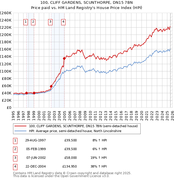 100, CLIFF GARDENS, SCUNTHORPE, DN15 7BN: Price paid vs HM Land Registry's House Price Index