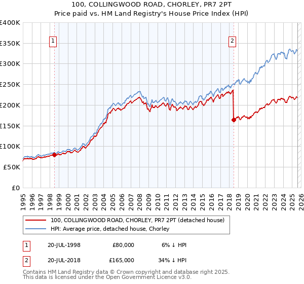 100, COLLINGWOOD ROAD, CHORLEY, PR7 2PT: Price paid vs HM Land Registry's House Price Index