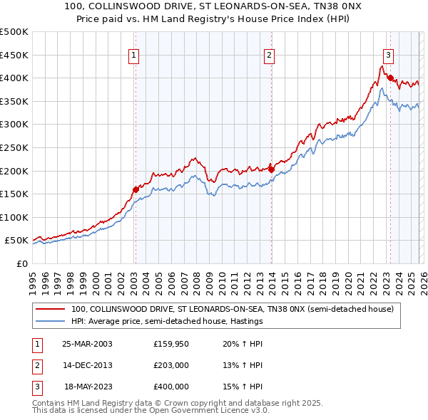 100, COLLINSWOOD DRIVE, ST LEONARDS-ON-SEA, TN38 0NX: Price paid vs HM Land Registry's House Price Index