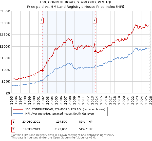 100, CONDUIT ROAD, STAMFORD, PE9 1QL: Price paid vs HM Land Registry's House Price Index