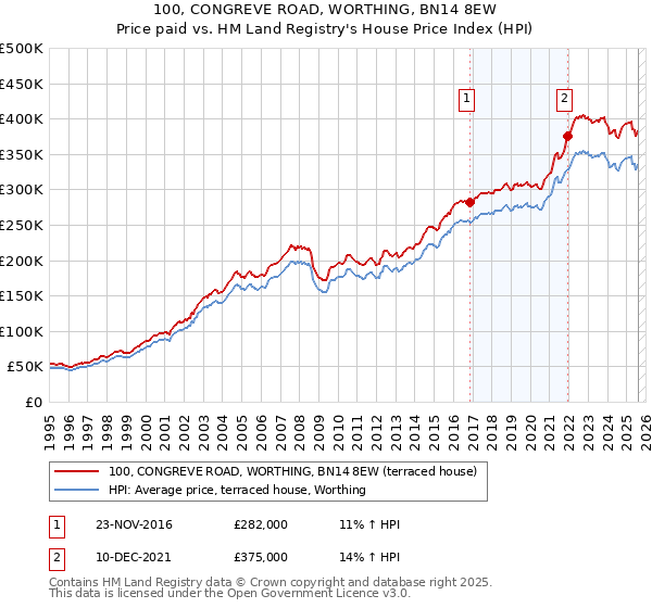 100, CONGREVE ROAD, WORTHING, BN14 8EW: Price paid vs HM Land Registry's House Price Index