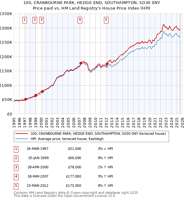 100, CRANBOURNE PARK, HEDGE END, SOUTHAMPTON, SO30 0NY: Price paid vs HM Land Registry's House Price Index
