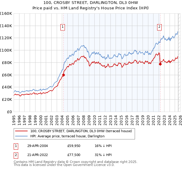 100, CROSBY STREET, DARLINGTON, DL3 0HW: Price paid vs HM Land Registry's House Price Index
