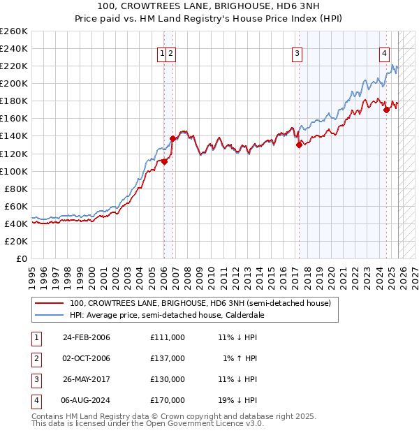 100, CROWTREES LANE, BRIGHOUSE, HD6 3NH: Price paid vs HM Land Registry's House Price Index