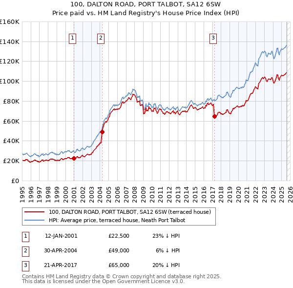 100, DALTON ROAD, PORT TALBOT, SA12 6SW: Price paid vs HM Land Registry's House Price Index