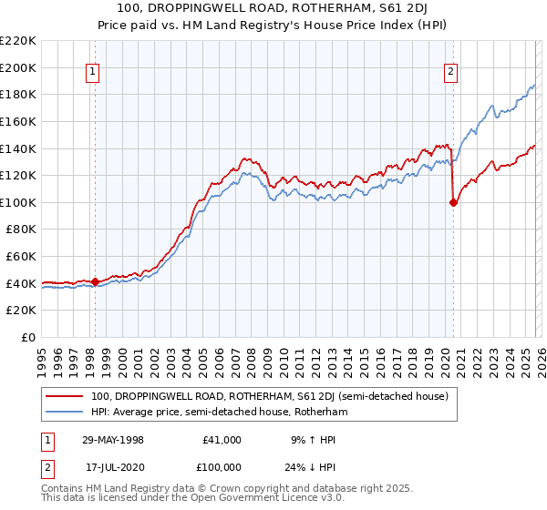 100, DROPPINGWELL ROAD, ROTHERHAM, S61 2DJ: Price paid vs HM Land Registry's House Price Index
