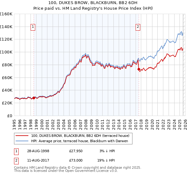 100, DUKES BROW, BLACKBURN, BB2 6DH: Price paid vs HM Land Registry's House Price Index