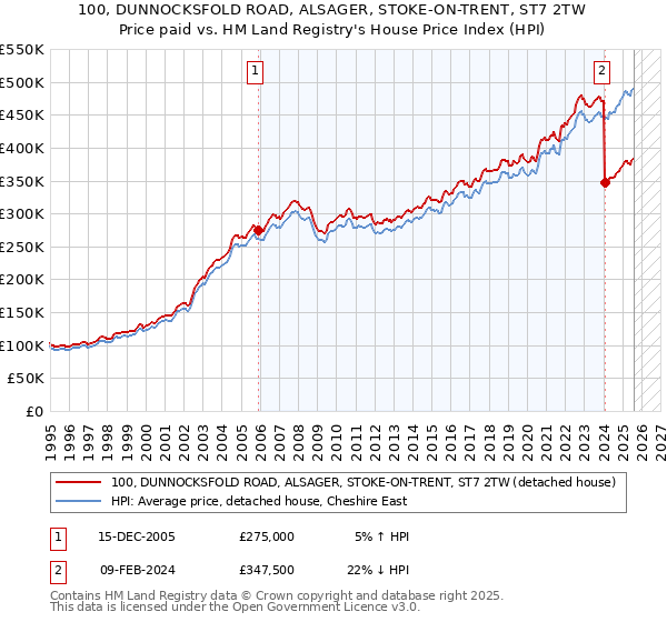 100, DUNNOCKSFOLD ROAD, ALSAGER, STOKE-ON-TRENT, ST7 2TW: Price paid vs HM Land Registry's House Price Index