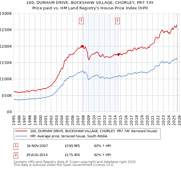 100, DURHAM DRIVE, BUCKSHAW VILLAGE, CHORLEY, PR7 7AY: Price paid vs HM Land Registry's House Price Index