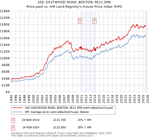 100, EASTWOOD ROAD, BOSTON, PE21 0PN: Price paid vs HM Land Registry's House Price Index