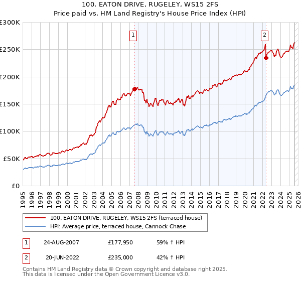 100, EATON DRIVE, RUGELEY, WS15 2FS: Price paid vs HM Land Registry's House Price Index
