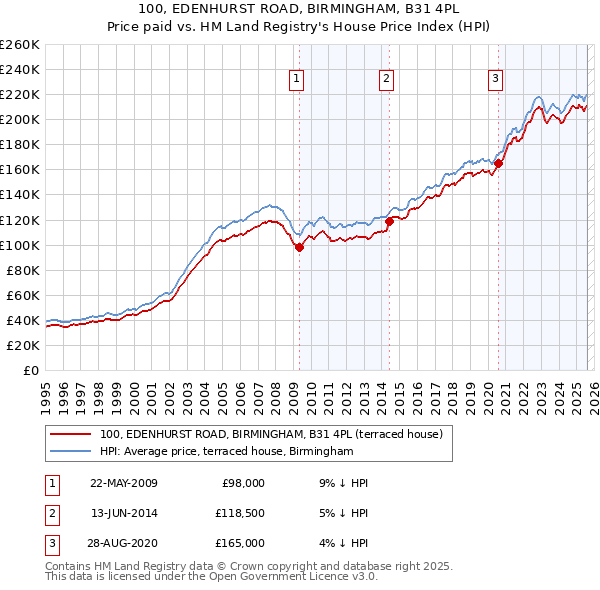 100, EDENHURST ROAD, BIRMINGHAM, B31 4PL: Price paid vs HM Land Registry's House Price Index