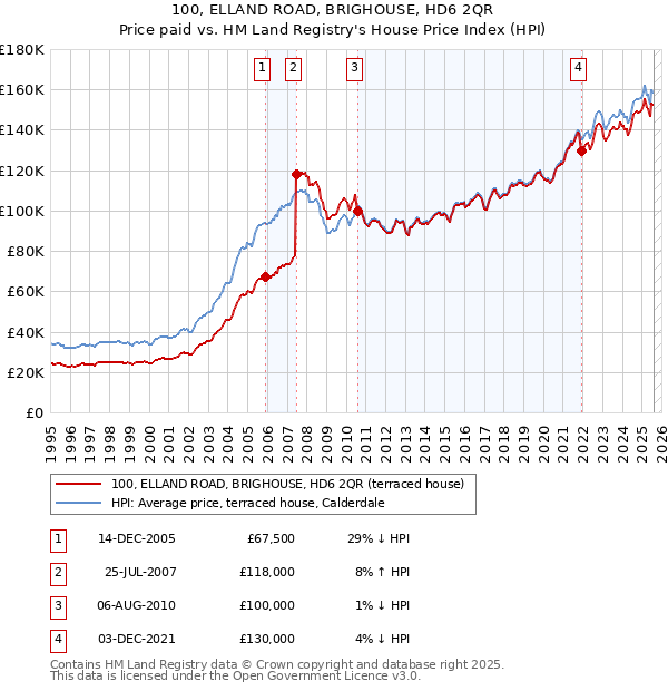 100, ELLAND ROAD, BRIGHOUSE, HD6 2QR: Price paid vs HM Land Registry's House Price Index