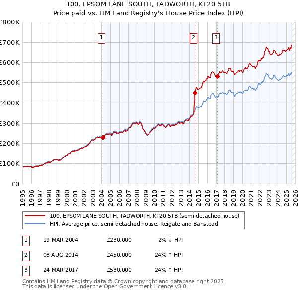 100, EPSOM LANE SOUTH, TADWORTH, KT20 5TB: Price paid vs HM Land Registry's House Price Index