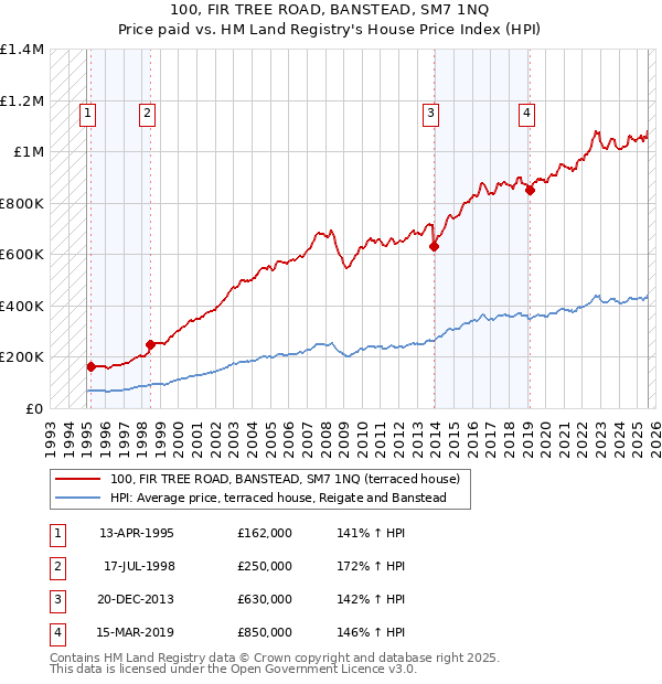 100, FIR TREE ROAD, BANSTEAD, SM7 1NQ: Price paid vs HM Land Registry's House Price Index