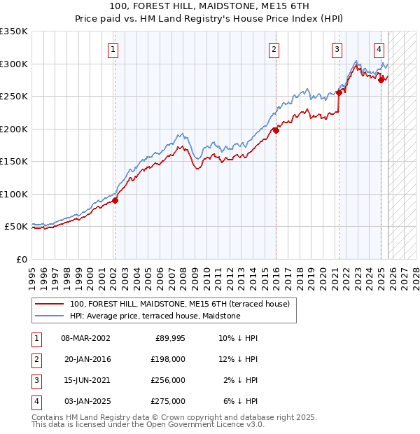 100, FOREST HILL, MAIDSTONE, ME15 6TH: Price paid vs HM Land Registry's House Price Index