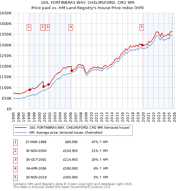 100, FORTINBRAS WAY, CHELMSFORD, CM2 9PA: Price paid vs HM Land Registry's House Price Index