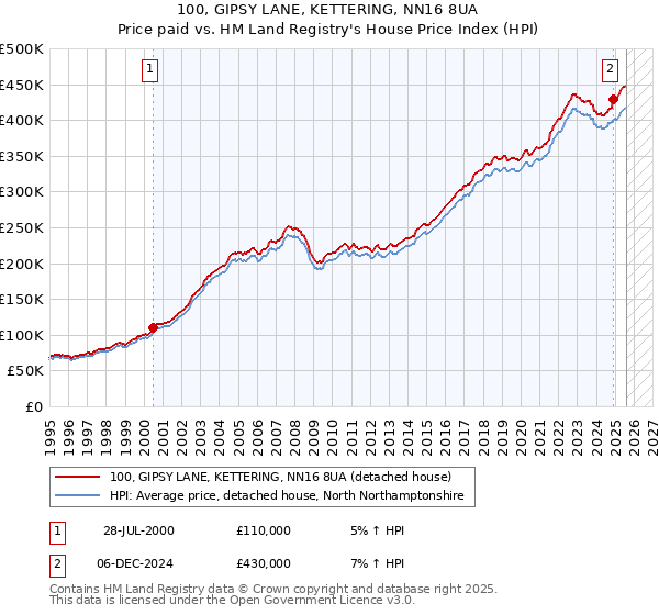 100, GIPSY LANE, KETTERING, NN16 8UA: Price paid vs HM Land Registry's House Price Index