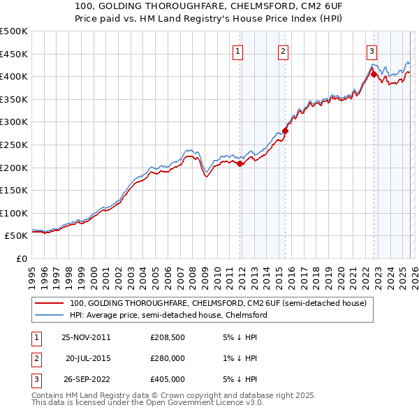 100, GOLDING THOROUGHFARE, CHELMSFORD, CM2 6UF: Price paid vs HM Land Registry's House Price Index