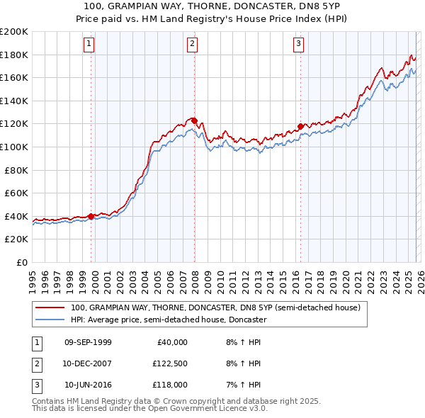 100, GRAMPIAN WAY, THORNE, DONCASTER, DN8 5YP: Price paid vs HM Land Registry's House Price Index