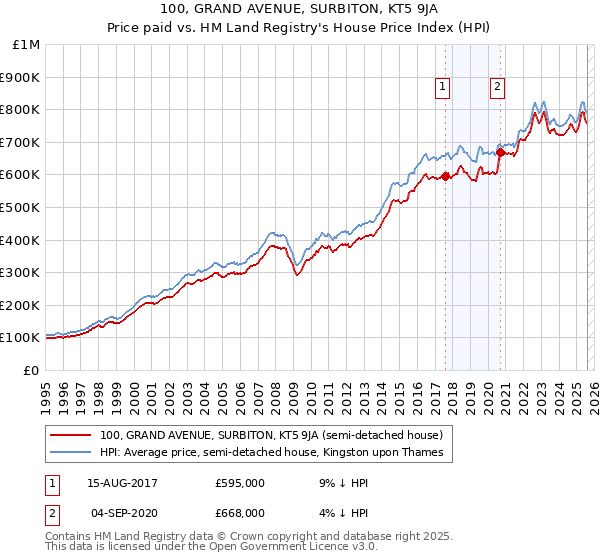 100, GRAND AVENUE, SURBITON, KT5 9JA: Price paid vs HM Land Registry's House Price Index