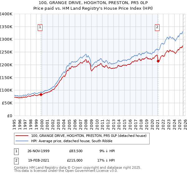 100, GRANGE DRIVE, HOGHTON, PRESTON, PR5 0LP: Price paid vs HM Land Registry's House Price Index