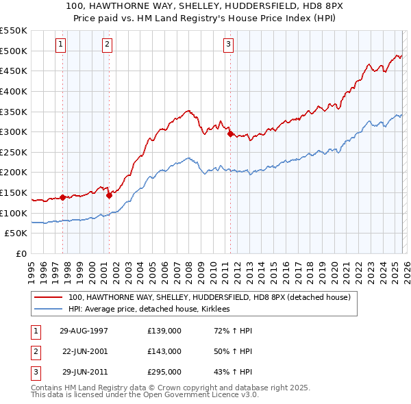 100, HAWTHORNE WAY, SHELLEY, HUDDERSFIELD, HD8 8PX: Price paid vs HM Land Registry's House Price Index