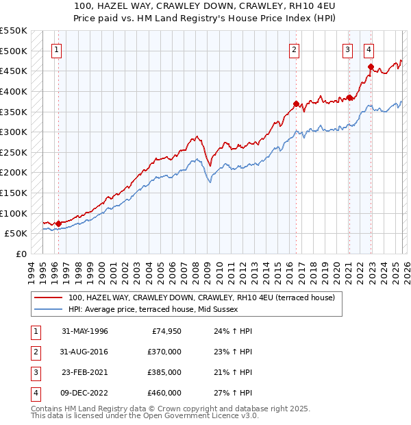 100, HAZEL WAY, CRAWLEY DOWN, CRAWLEY, RH10 4EU: Price paid vs HM Land Registry's House Price Index