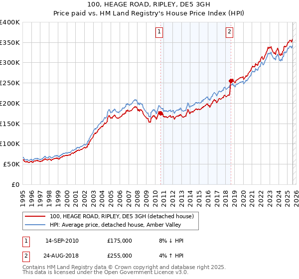 100, HEAGE ROAD, RIPLEY, DE5 3GH: Price paid vs HM Land Registry's House Price Index