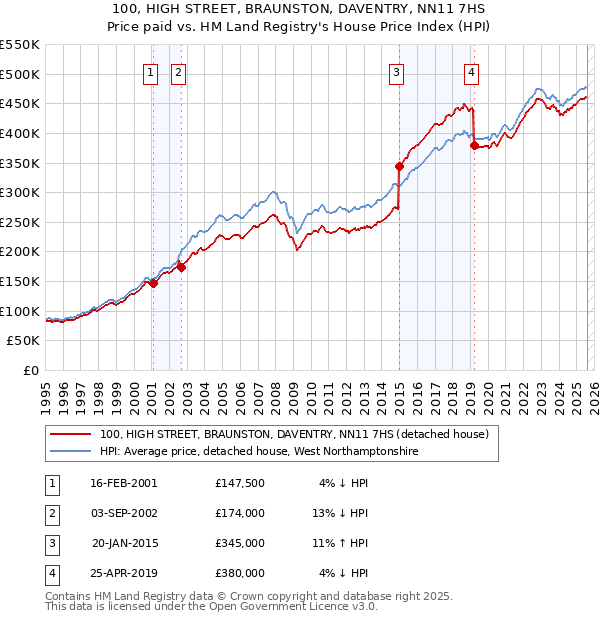 100, HIGH STREET, BRAUNSTON, DAVENTRY, NN11 7HS: Price paid vs HM Land Registry's House Price Index
