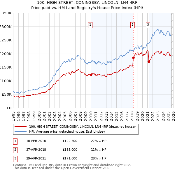 100, HIGH STREET, CONINGSBY, LINCOLN, LN4 4RF: Price paid vs HM Land Registry's House Price Index