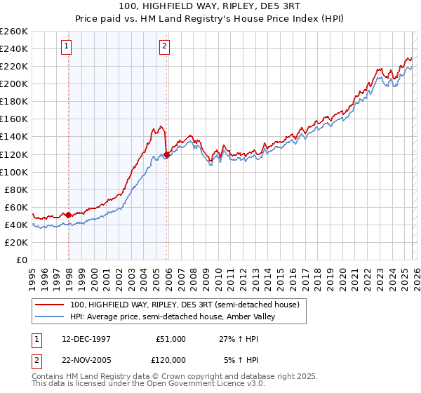 100, HIGHFIELD WAY, RIPLEY, DE5 3RT: Price paid vs HM Land Registry's House Price Index
