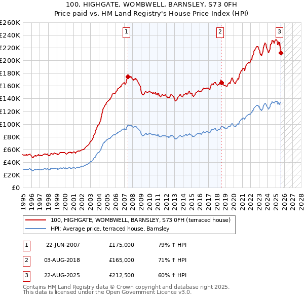 100, HIGHGATE, WOMBWELL, BARNSLEY, S73 0FH: Price paid vs HM Land Registry's House Price Index