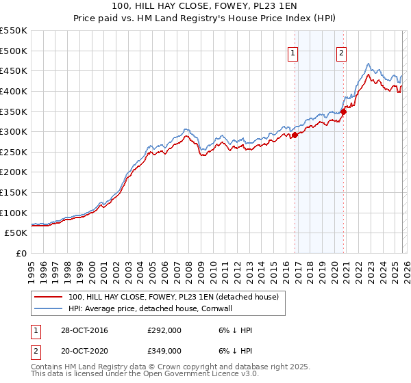 100, HILL HAY CLOSE, FOWEY, PL23 1EN: Price paid vs HM Land Registry's House Price Index