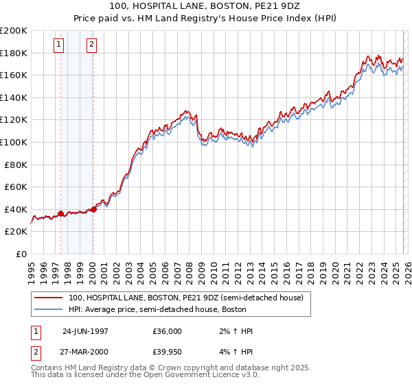 100, HOSPITAL LANE, BOSTON, PE21 9DZ: Price paid vs HM Land Registry's House Price Index